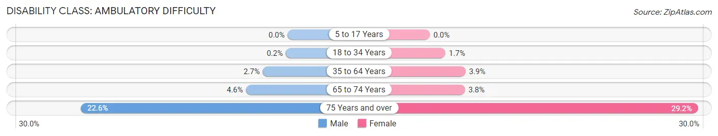 Disability in Zip Code 02170: <span>Ambulatory Difficulty</span>