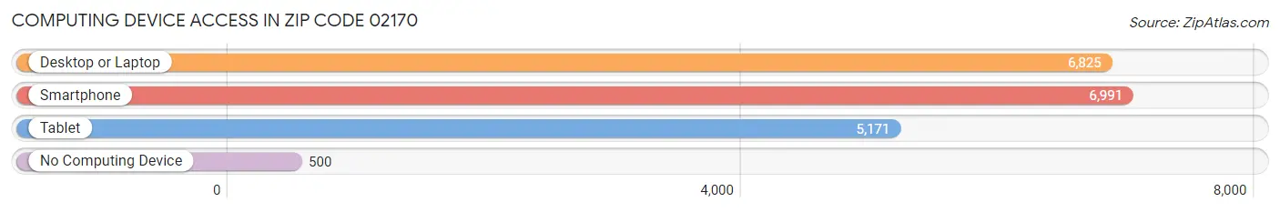 Computing Device Access in Zip Code 02170