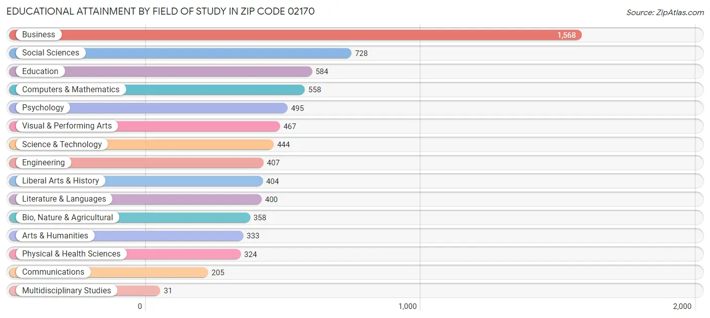Educational Attainment by Field of Study in Zip Code 02170