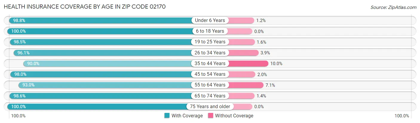 Health Insurance Coverage by Age in Zip Code 02170