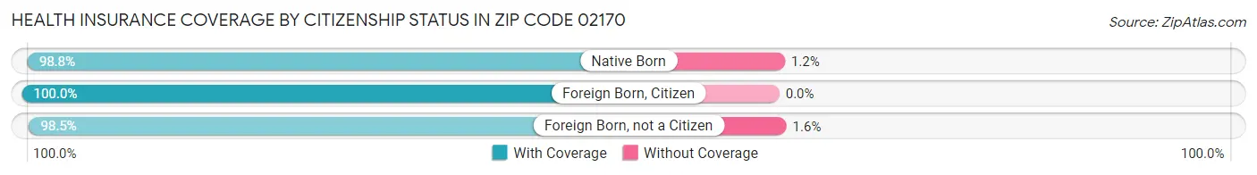 Health Insurance Coverage by Citizenship Status in Zip Code 02170