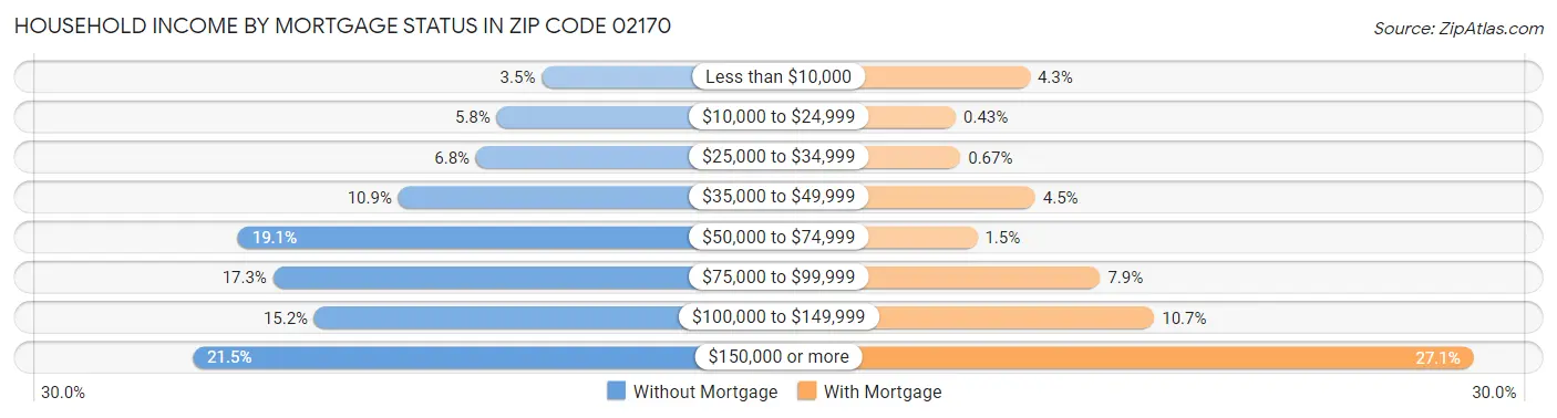 Household Income by Mortgage Status in Zip Code 02170