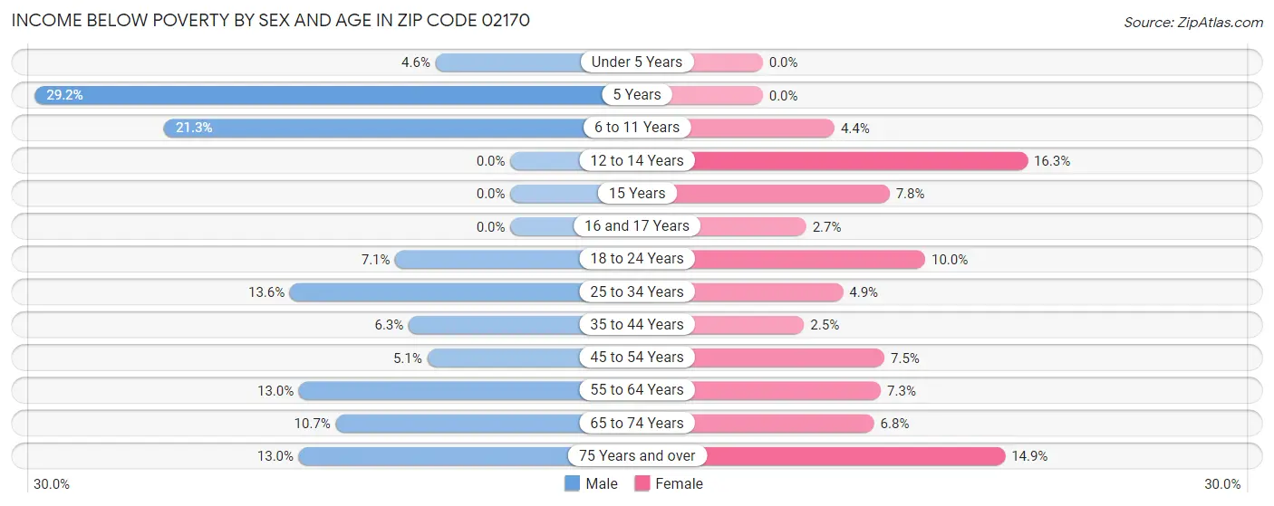 Income Below Poverty by Sex and Age in Zip Code 02170