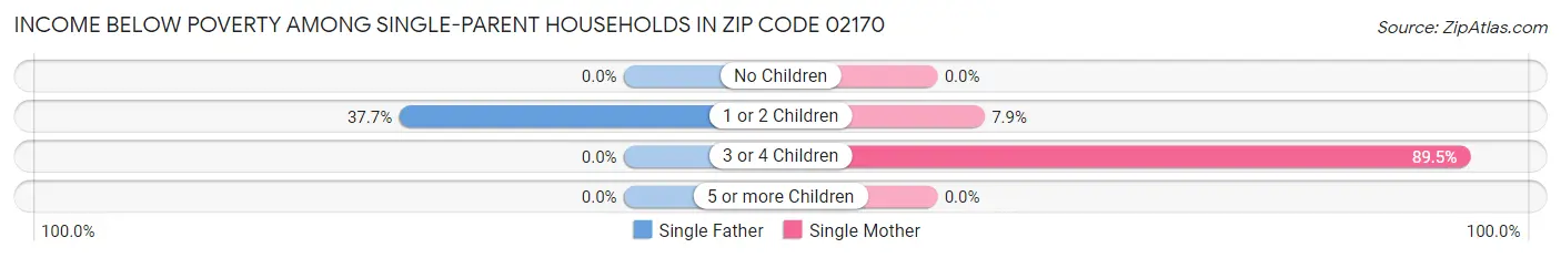 Income Below Poverty Among Single-Parent Households in Zip Code 02170