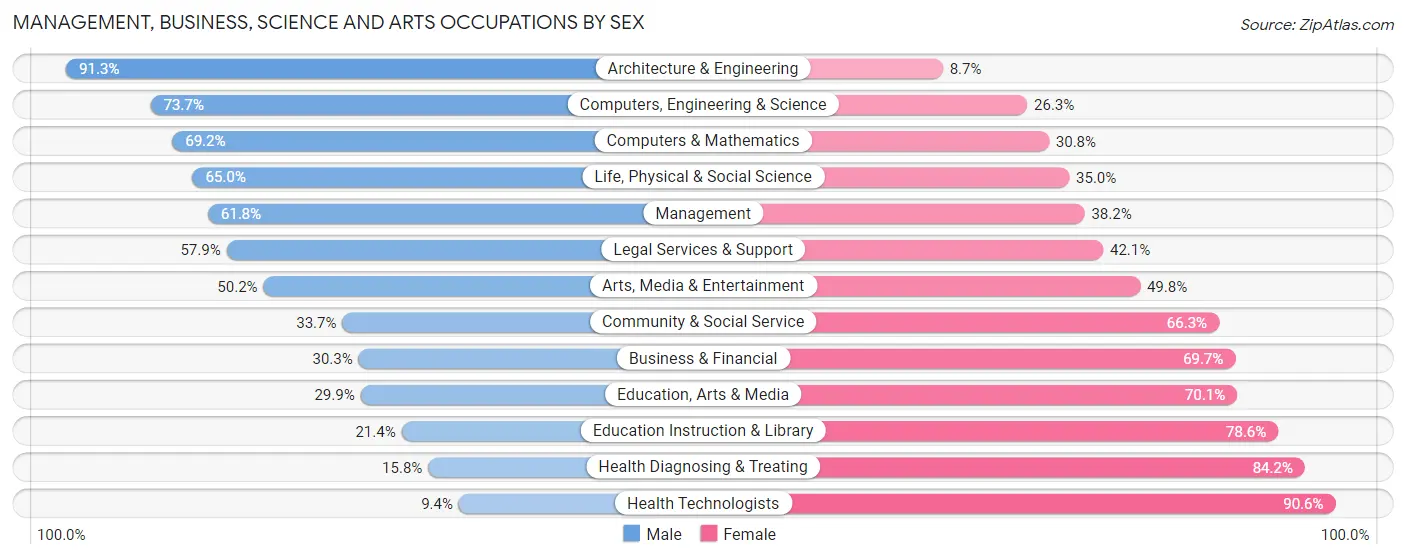 Management, Business, Science and Arts Occupations by Sex in Zip Code 02170