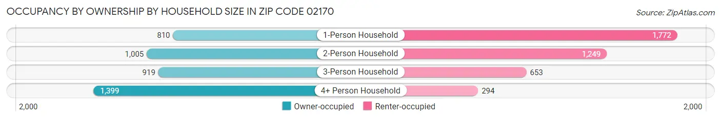 Occupancy by Ownership by Household Size in Zip Code 02170