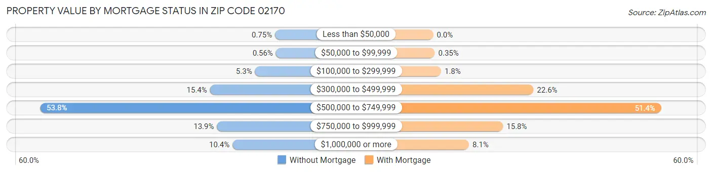 Property Value by Mortgage Status in Zip Code 02170