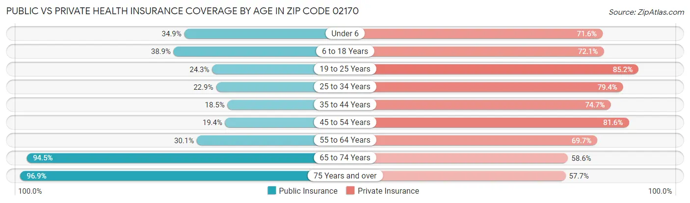 Public vs Private Health Insurance Coverage by Age in Zip Code 02170