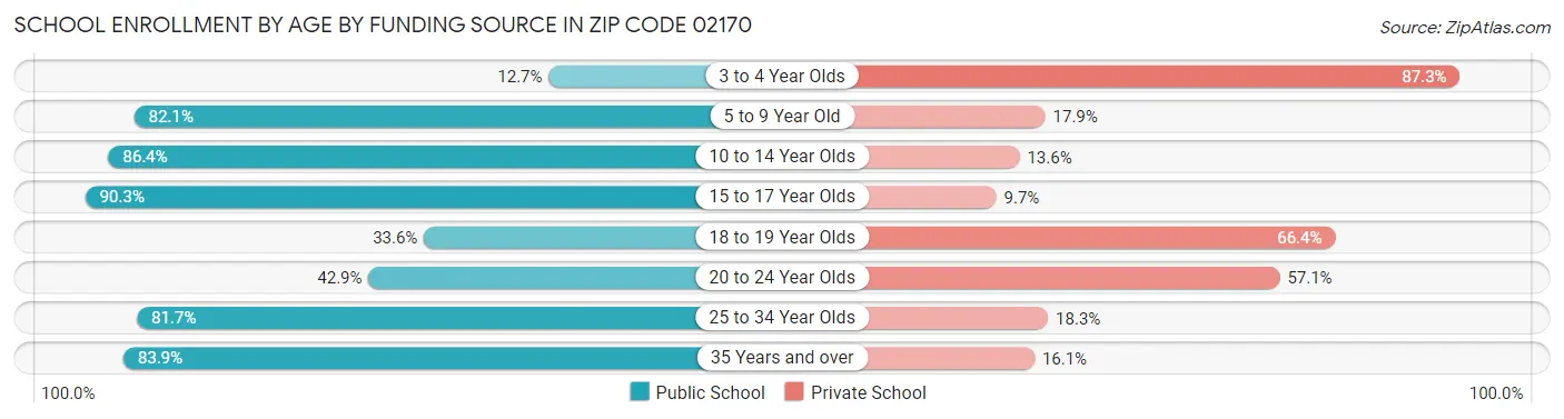School Enrollment by Age by Funding Source in Zip Code 02170