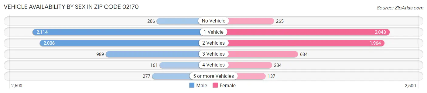 Vehicle Availability by Sex in Zip Code 02170