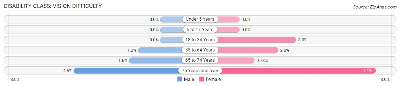 Disability in Zip Code 02170: <span>Vision Difficulty</span>