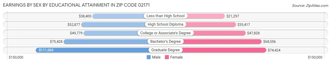 Earnings by Sex by Educational Attainment in Zip Code 02171