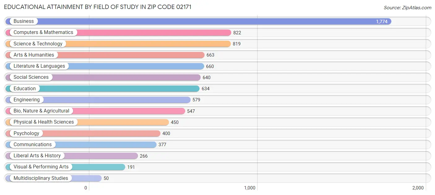 Educational Attainment by Field of Study in Zip Code 02171