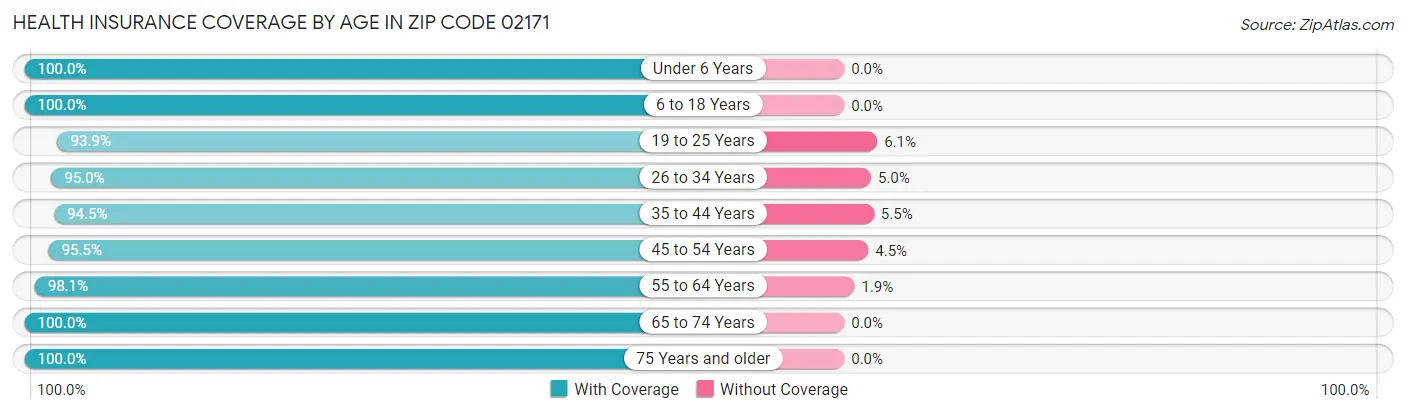 Health Insurance Coverage by Age in Zip Code 02171