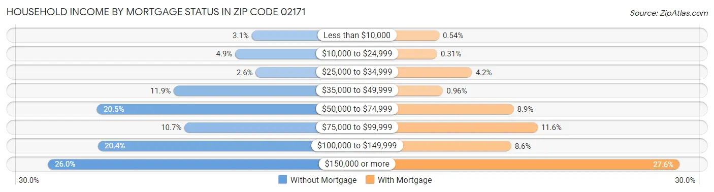 Household Income by Mortgage Status in Zip Code 02171
