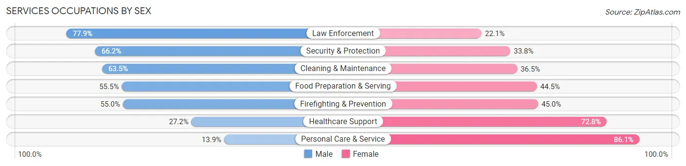 Services Occupations by Sex in Zip Code 02171
