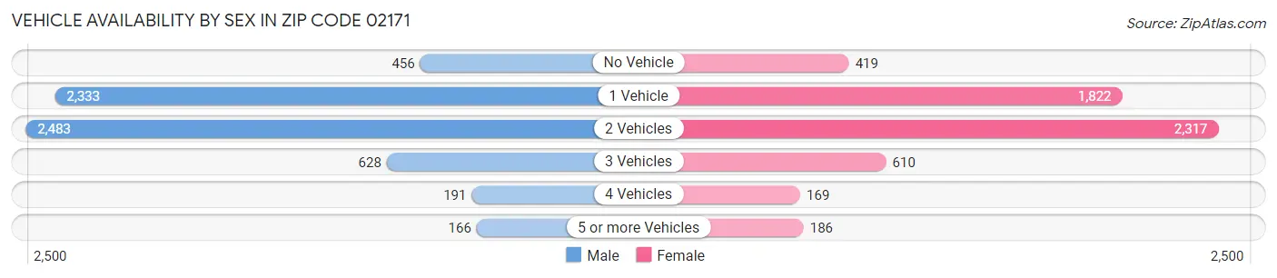 Vehicle Availability by Sex in Zip Code 02171