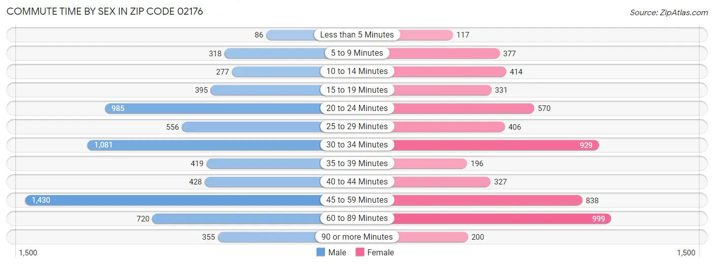 Commute Time by Sex in Zip Code 02176