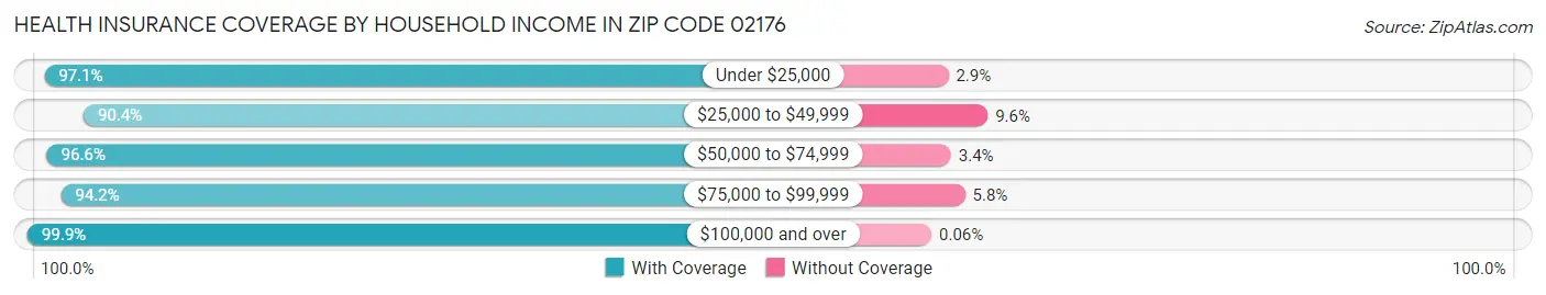 Health Insurance Coverage by Household Income in Zip Code 02176