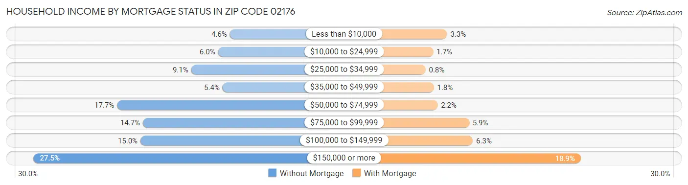 Household Income by Mortgage Status in Zip Code 02176