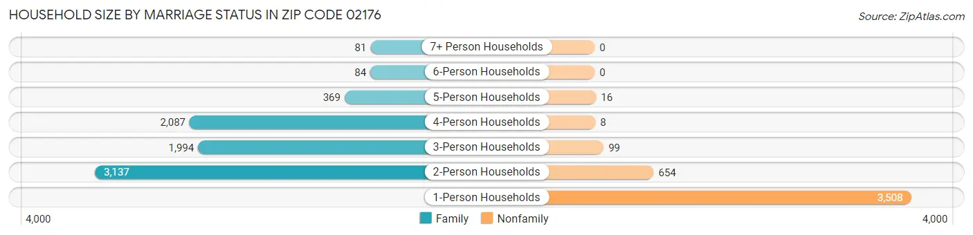 Household Size by Marriage Status in Zip Code 02176