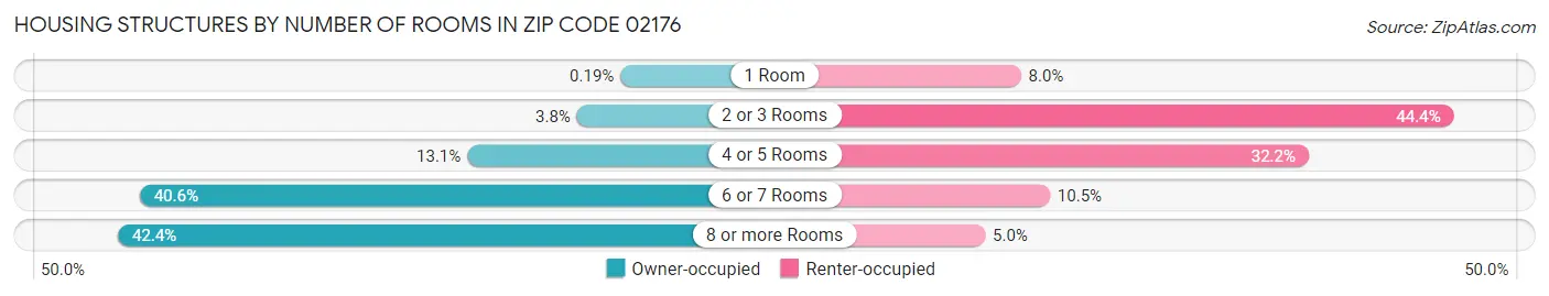 Housing Structures by Number of Rooms in Zip Code 02176