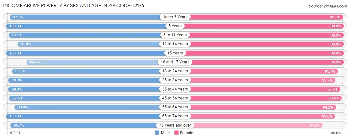 Income Above Poverty by Sex and Age in Zip Code 02176