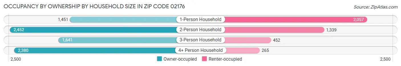 Occupancy by Ownership by Household Size in Zip Code 02176