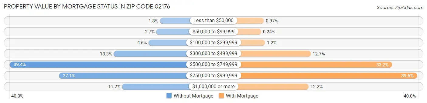 Property Value by Mortgage Status in Zip Code 02176