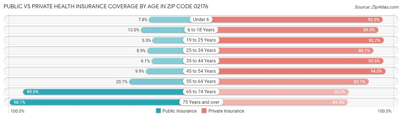 Public vs Private Health Insurance Coverage by Age in Zip Code 02176