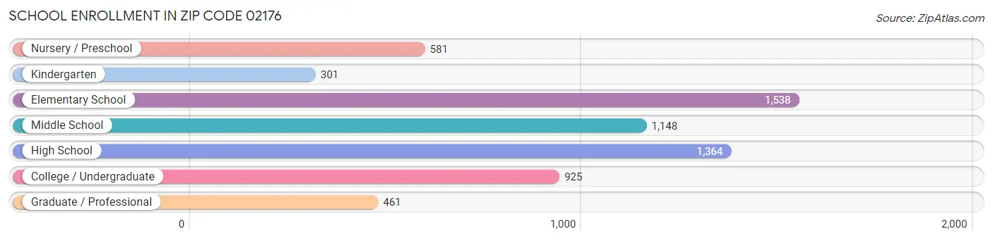 School Enrollment in Zip Code 02176