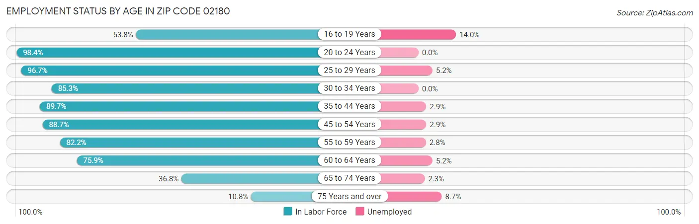 Employment Status by Age in Zip Code 02180