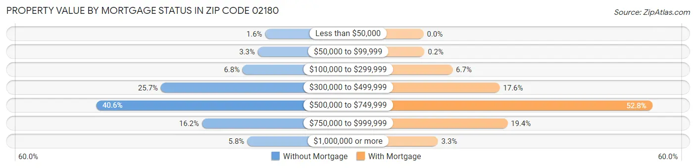 Property Value by Mortgage Status in Zip Code 02180