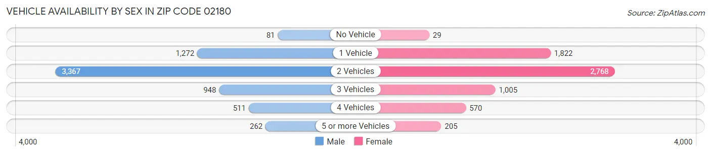 Vehicle Availability by Sex in Zip Code 02180