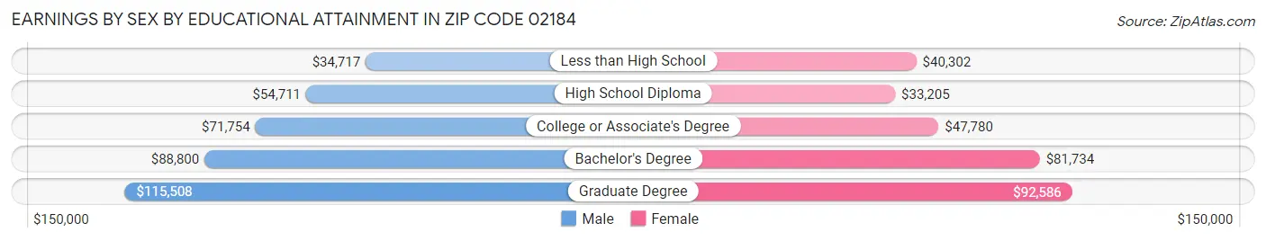 Earnings by Sex by Educational Attainment in Zip Code 02184