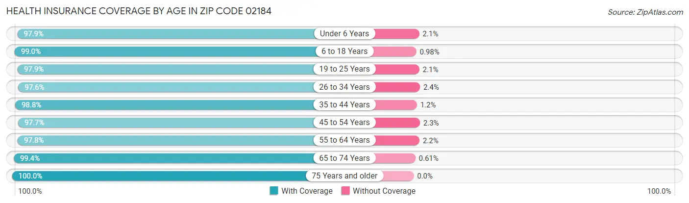 Health Insurance Coverage by Age in Zip Code 02184