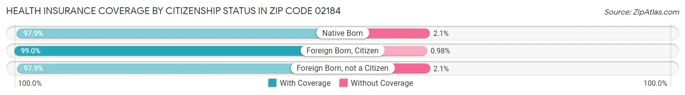 Health Insurance Coverage by Citizenship Status in Zip Code 02184