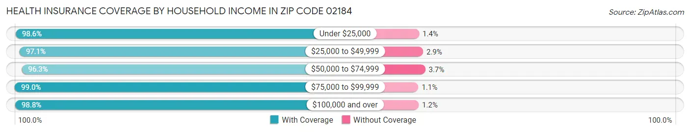 Health Insurance Coverage by Household Income in Zip Code 02184
