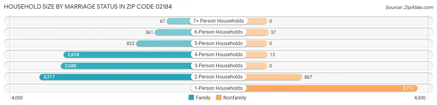 Household Size by Marriage Status in Zip Code 02184