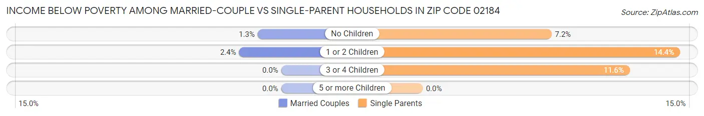Income Below Poverty Among Married-Couple vs Single-Parent Households in Zip Code 02184