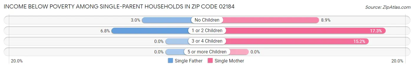 Income Below Poverty Among Single-Parent Households in Zip Code 02184