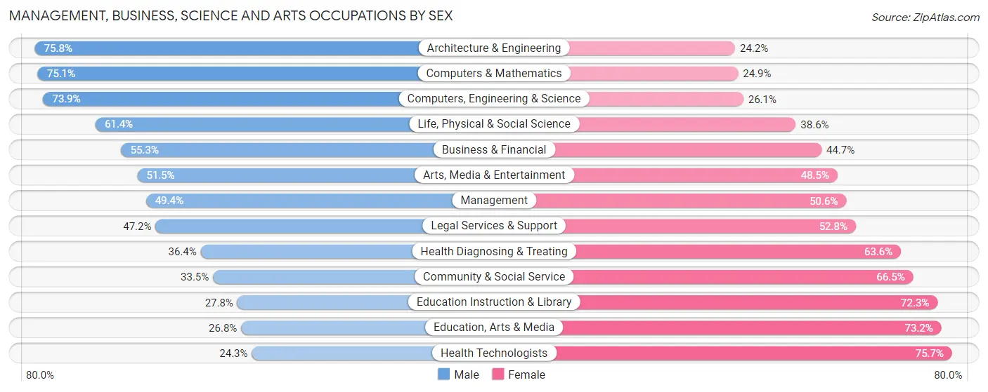 Management, Business, Science and Arts Occupations by Sex in Zip Code 02184