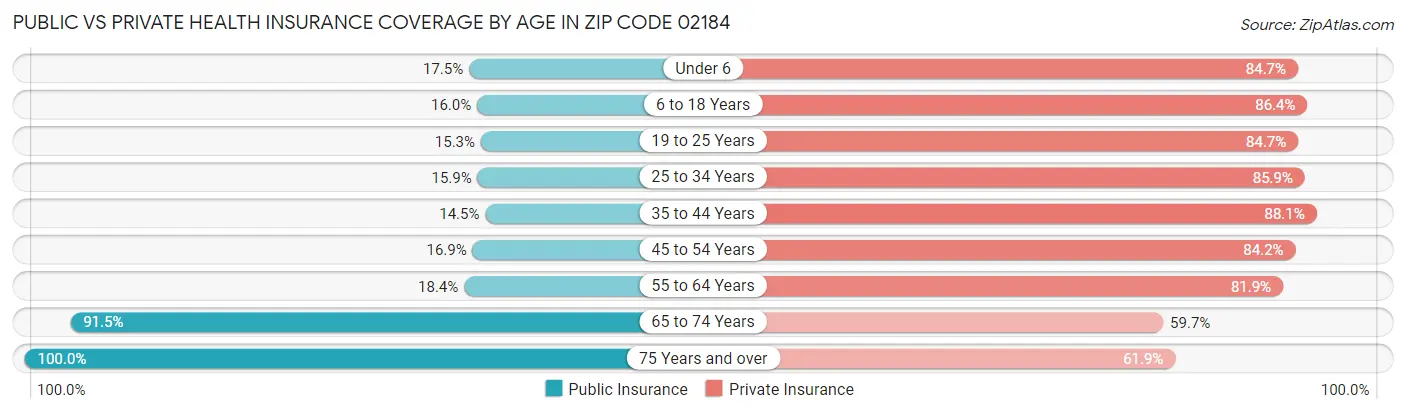 Public vs Private Health Insurance Coverage by Age in Zip Code 02184