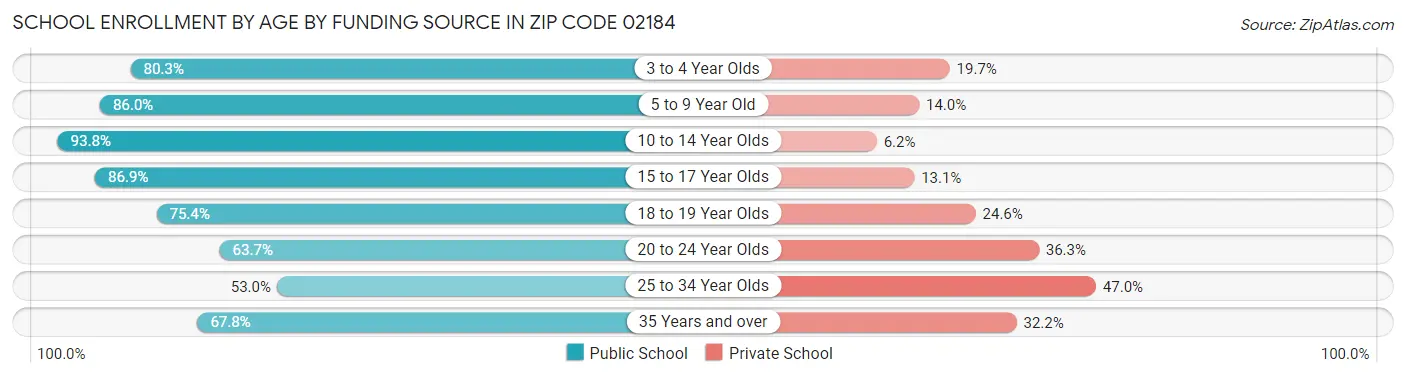 School Enrollment by Age by Funding Source in Zip Code 02184