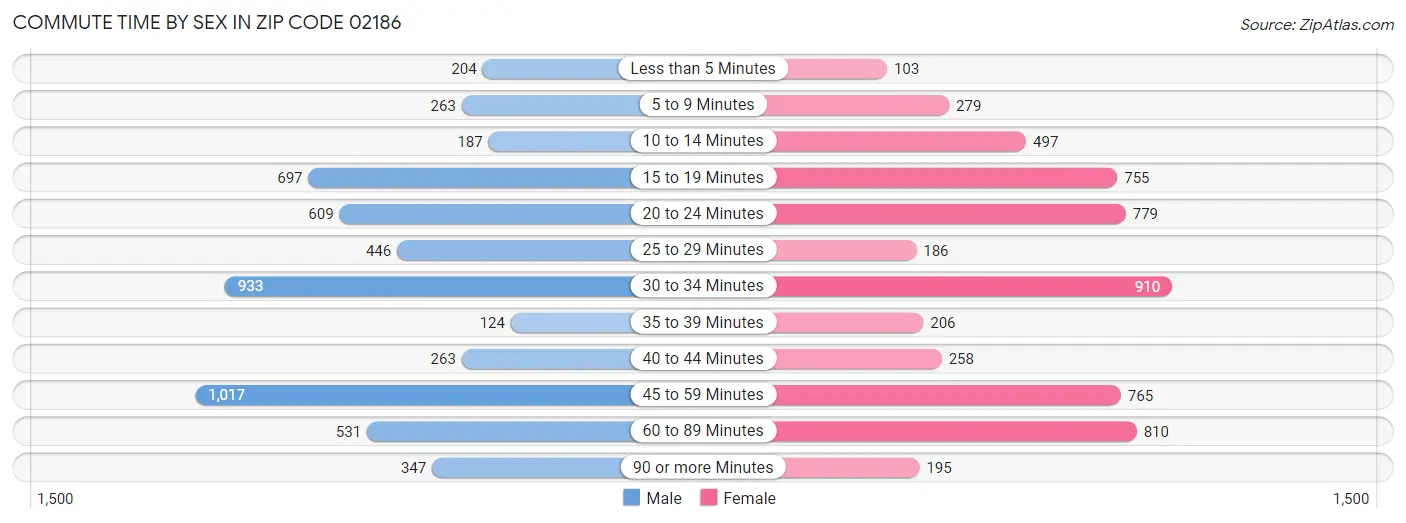 Commute Time by Sex in Zip Code 02186