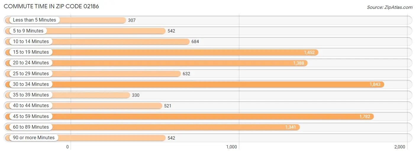 Commute Time in Zip Code 02186