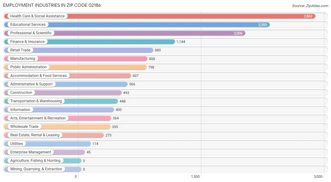 Employment Industries in Zip Code 02186