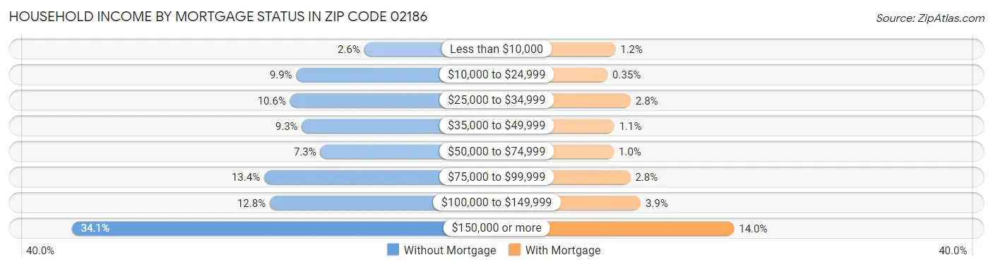 Household Income by Mortgage Status in Zip Code 02186