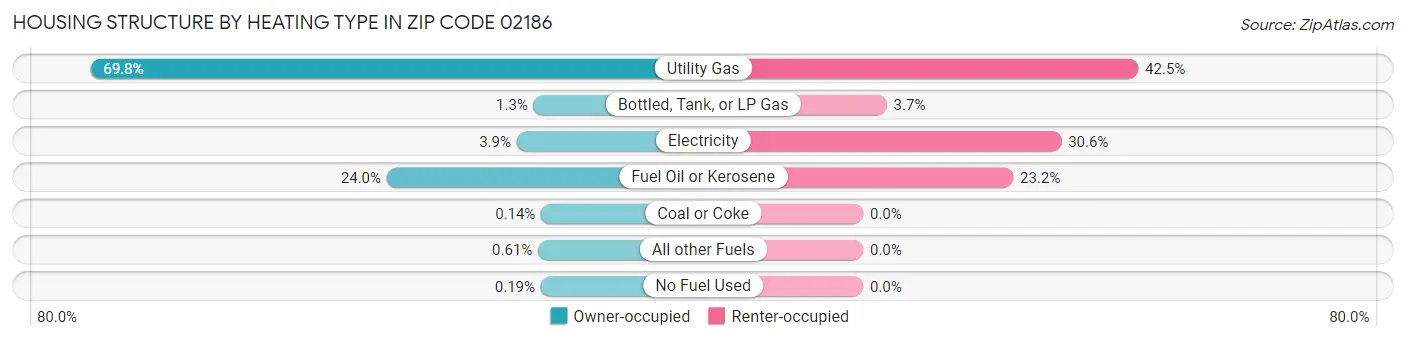 Housing Structure by Heating Type in Zip Code 02186