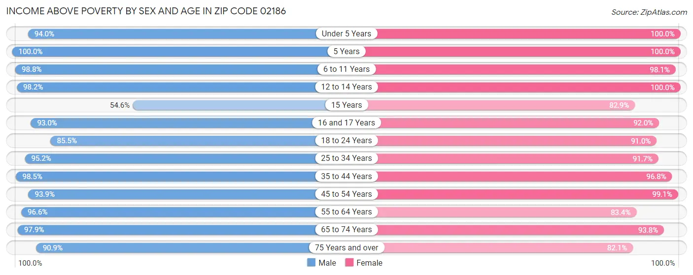 Income Above Poverty by Sex and Age in Zip Code 02186